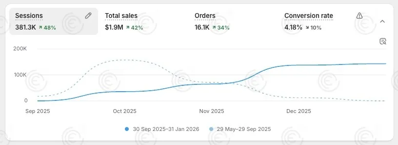 Dashboard d'une de nos marques