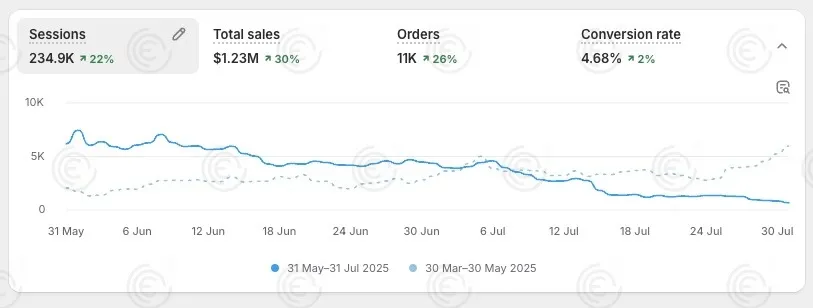 Dashboard d'une de nos marques