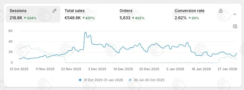 Dashboard d'une de nos marques