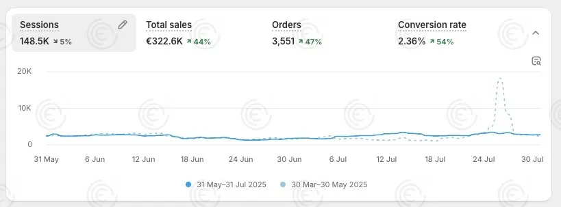 Dashboard d'une de nos marques
