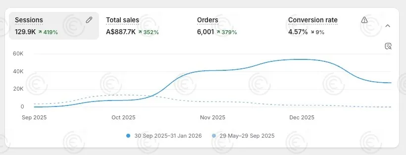 Dashboard d'une de nos marques