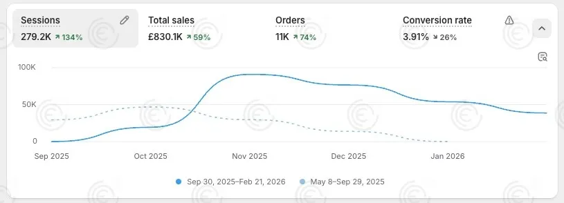 Dashboard d'une de nos marques